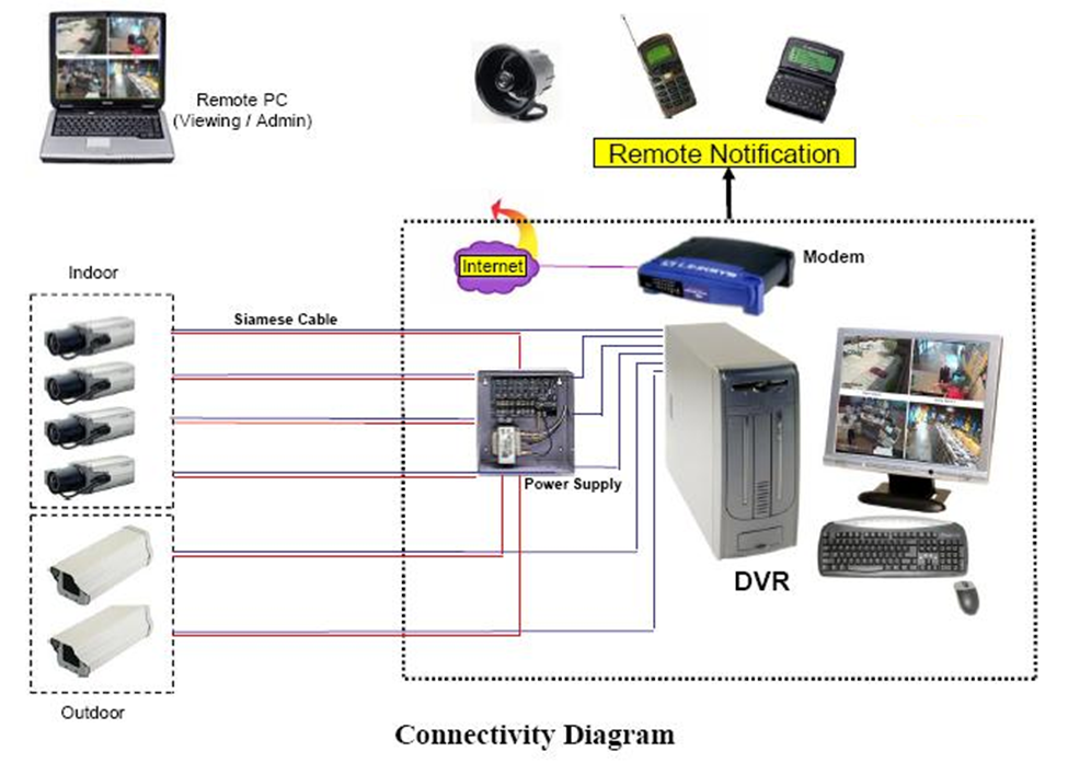 CVI Security System Diagram